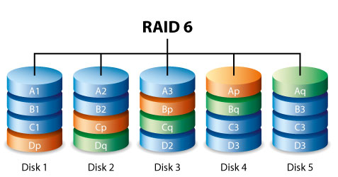 RAID磁盘阵列级别与模式选择